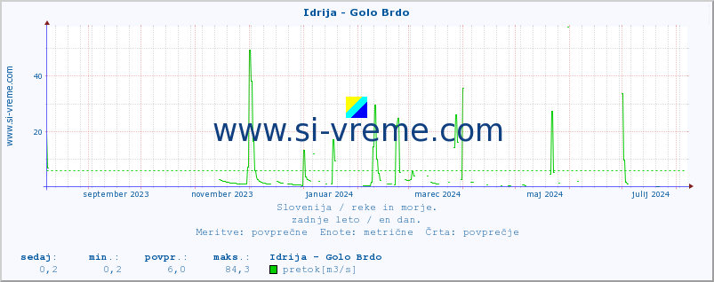 POVPREČJE :: Idrija - Golo Brdo :: temperatura | pretok | višina :: zadnje leto / en dan.