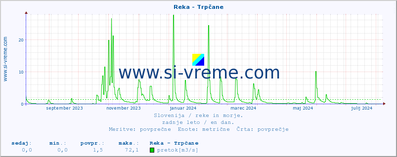 POVPREČJE :: Reka - Trpčane :: temperatura | pretok | višina :: zadnje leto / en dan.