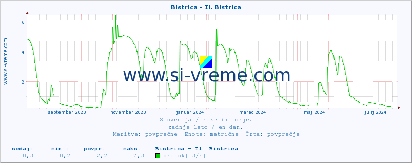 POVPREČJE :: Bistrica - Il. Bistrica :: temperatura | pretok | višina :: zadnje leto / en dan.