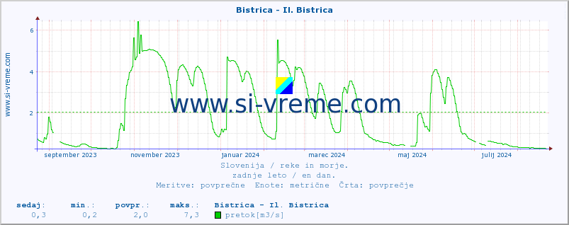 POVPREČJE :: Bistrica - Il. Bistrica :: temperatura | pretok | višina :: zadnje leto / en dan.