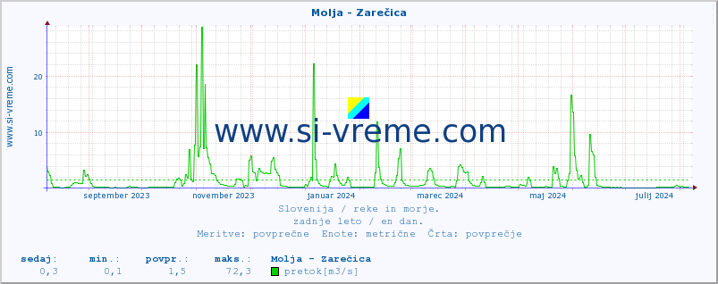 POVPREČJE :: Molja - Zarečica :: temperatura | pretok | višina :: zadnje leto / en dan.