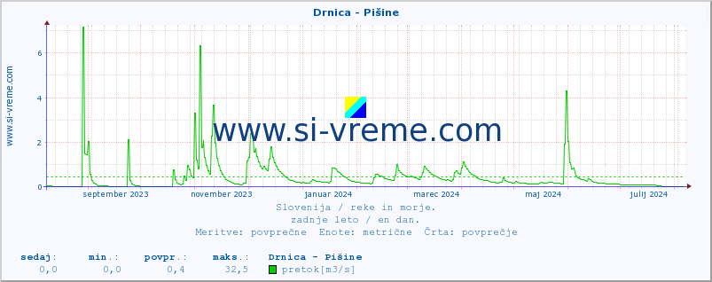 POVPREČJE :: Drnica - Pišine :: temperatura | pretok | višina :: zadnje leto / en dan.