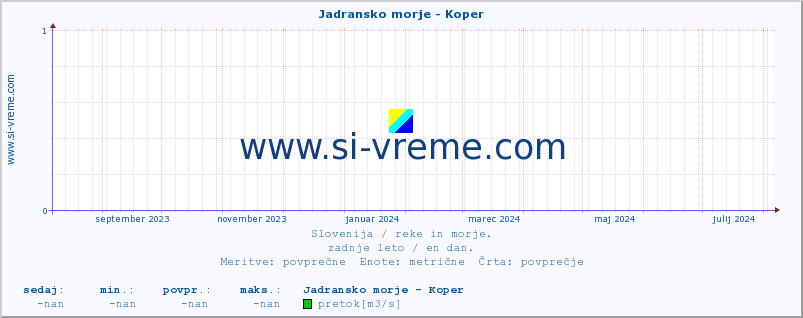 POVPREČJE :: Jadransko morje - Koper :: temperatura | pretok | višina :: zadnje leto / en dan.