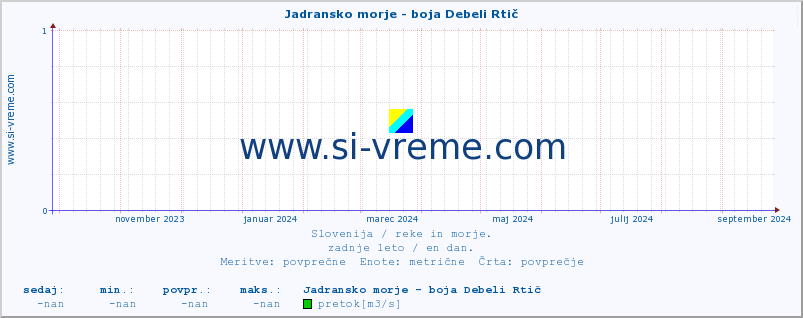 POVPREČJE :: Jadransko morje - boja Debeli Rtič :: temperatura | pretok | višina :: zadnje leto / en dan.