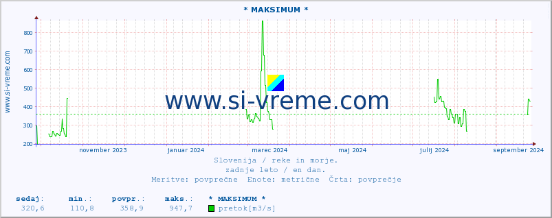 POVPREČJE :: * MAKSIMUM * :: temperatura | pretok | višina :: zadnje leto / en dan.