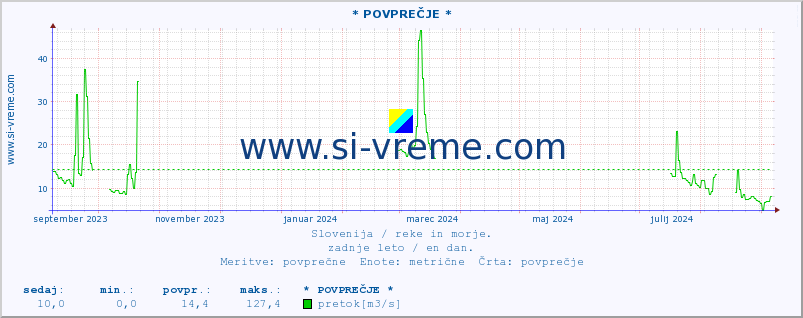 POVPREČJE :: * POVPREČJE * :: temperatura | pretok | višina :: zadnje leto / en dan.