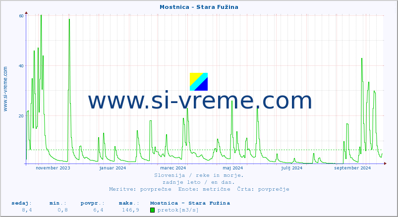 POVPREČJE :: Mostnica - Stara Fužina :: temperatura | pretok | višina :: zadnje leto / en dan.