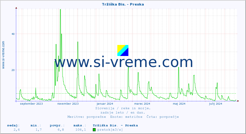 POVPREČJE :: Tržiška Bis. - Preska :: temperatura | pretok | višina :: zadnje leto / en dan.