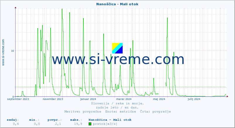 POVPREČJE :: Nanoščica - Mali otok :: temperatura | pretok | višina :: zadnje leto / en dan.