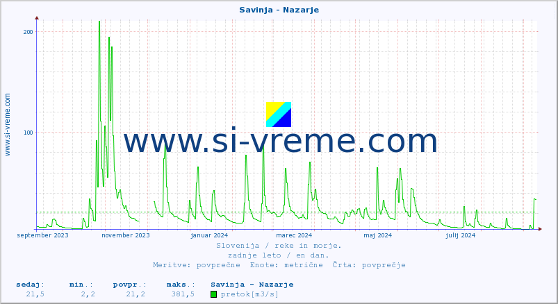POVPREČJE :: Savinja - Nazarje :: temperatura | pretok | višina :: zadnje leto / en dan.
