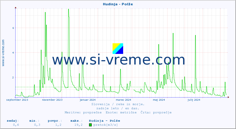 POVPREČJE :: Hudinja - Polže :: temperatura | pretok | višina :: zadnje leto / en dan.