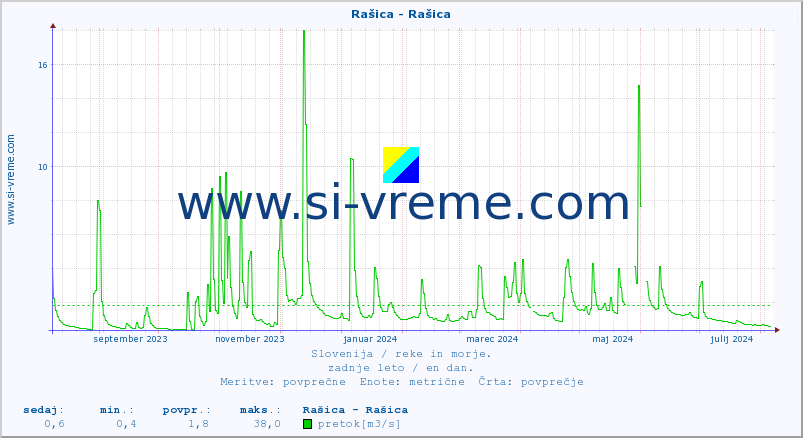 POVPREČJE :: Rašica - Rašica :: temperatura | pretok | višina :: zadnje leto / en dan.