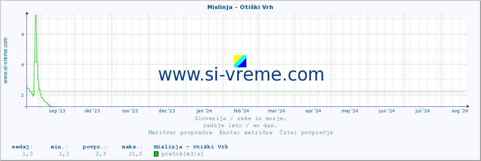 POVPREČJE :: Mislinja - Otiški Vrh :: temperatura | pretok | višina :: zadnje leto / en dan.