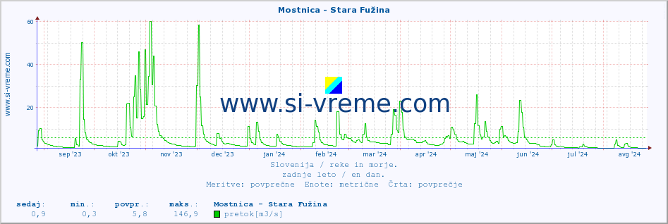 POVPREČJE :: Mostnica - Stara Fužina :: temperatura | pretok | višina :: zadnje leto / en dan.