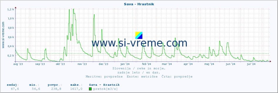 POVPREČJE :: Sava - Hrastnik :: temperatura | pretok | višina :: zadnje leto / en dan.