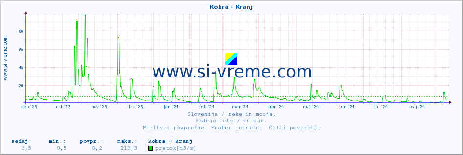 POVPREČJE :: Kokra - Kranj :: temperatura | pretok | višina :: zadnje leto / en dan.