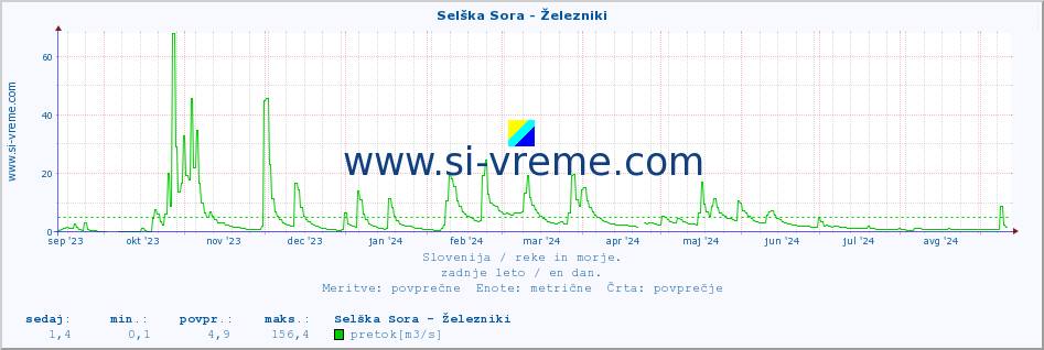 POVPREČJE :: Selška Sora - Železniki :: temperatura | pretok | višina :: zadnje leto / en dan.