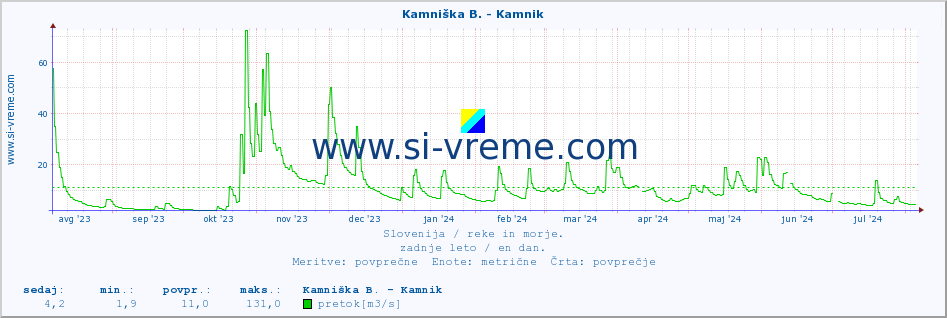 POVPREČJE :: Kamniška B. - Kamnik :: temperatura | pretok | višina :: zadnje leto / en dan.