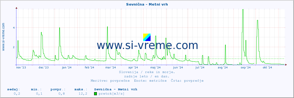 POVPREČJE :: Sevnična - Metni vrh :: temperatura | pretok | višina :: zadnje leto / en dan.