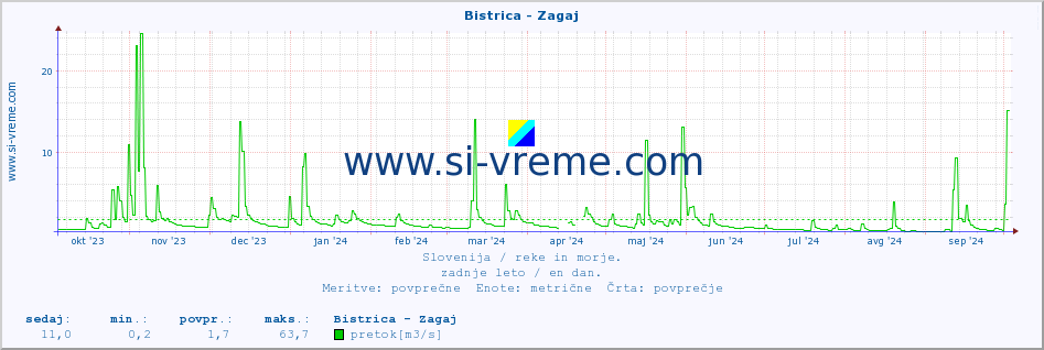 POVPREČJE :: Bistrica - Zagaj :: temperatura | pretok | višina :: zadnje leto / en dan.