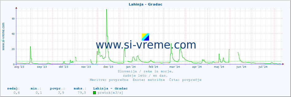 POVPREČJE :: Lahinja - Gradac :: temperatura | pretok | višina :: zadnje leto / en dan.