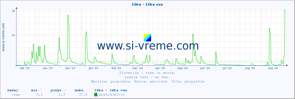 POVPREČJE :: Iška - Iška vas :: temperatura | pretok | višina :: zadnje leto / en dan.