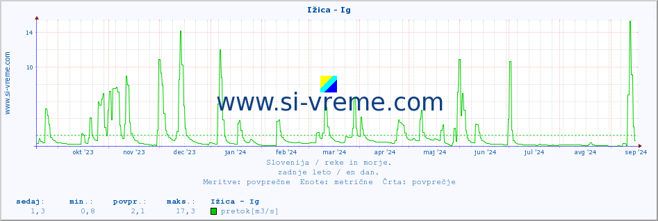 POVPREČJE :: Ižica - Ig :: temperatura | pretok | višina :: zadnje leto / en dan.