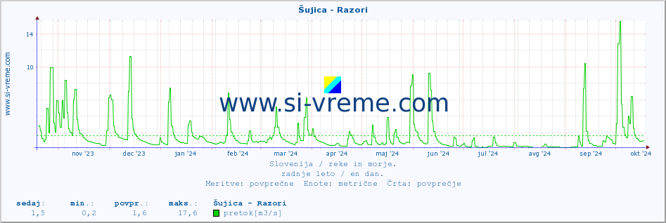 POVPREČJE :: Šujica - Razori :: temperatura | pretok | višina :: zadnje leto / en dan.