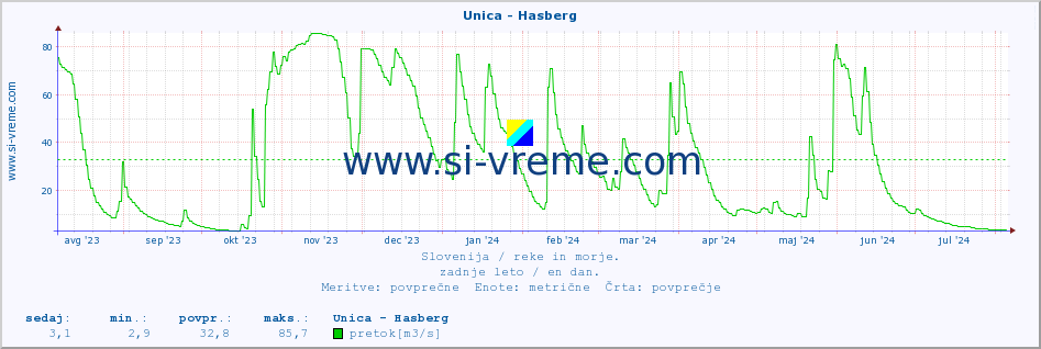 POVPREČJE :: Unica - Hasberg :: temperatura | pretok | višina :: zadnje leto / en dan.