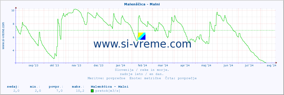 POVPREČJE :: Malenščica - Malni :: temperatura | pretok | višina :: zadnje leto / en dan.