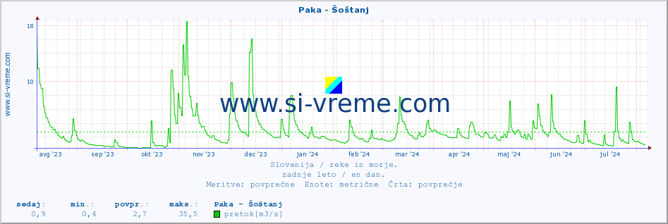 POVPREČJE :: Paka - Šoštanj :: temperatura | pretok | višina :: zadnje leto / en dan.