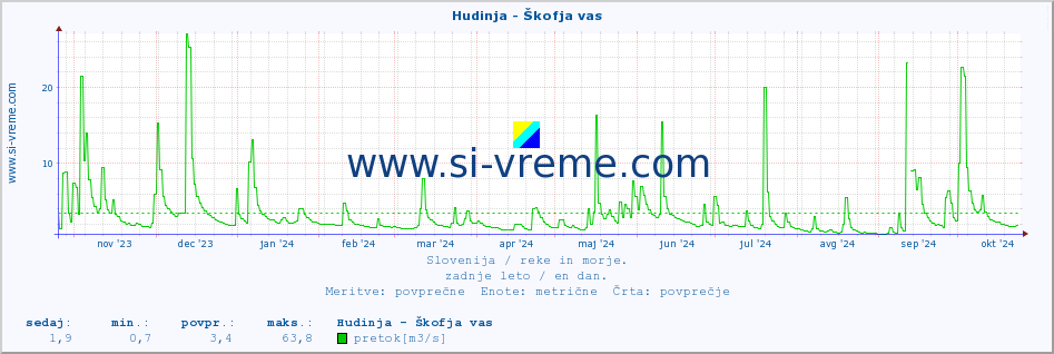 POVPREČJE :: Hudinja - Škofja vas :: temperatura | pretok | višina :: zadnje leto / en dan.