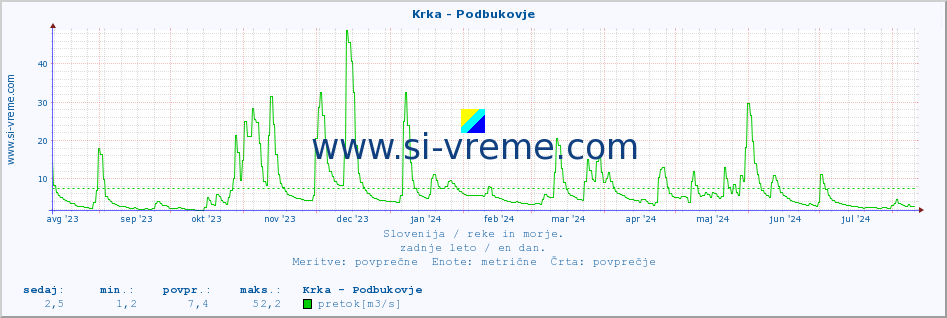 POVPREČJE :: Krka - Podbukovje :: temperatura | pretok | višina :: zadnje leto / en dan.