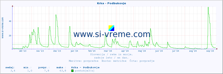 POVPREČJE :: Krka - Podbukovje :: temperatura | pretok | višina :: zadnje leto / en dan.