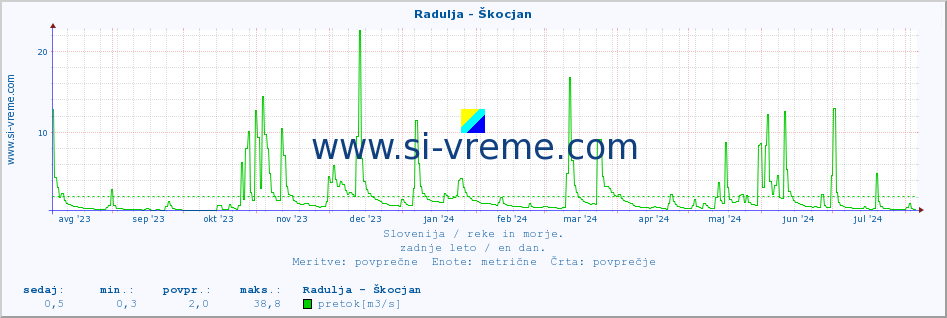 POVPREČJE :: Radulja - Škocjan :: temperatura | pretok | višina :: zadnje leto / en dan.