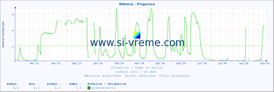 POVPREČJE :: Ribnica - Prigorica :: temperatura | pretok | višina :: zadnje leto / en dan.