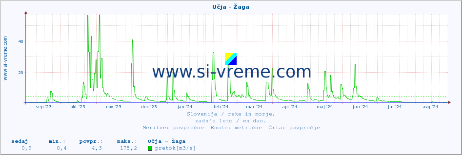 POVPREČJE :: Učja - Žaga :: temperatura | pretok | višina :: zadnje leto / en dan.