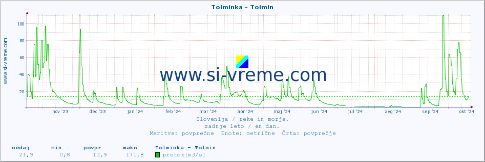 POVPREČJE :: Tolminka - Tolmin :: temperatura | pretok | višina :: zadnje leto / en dan.