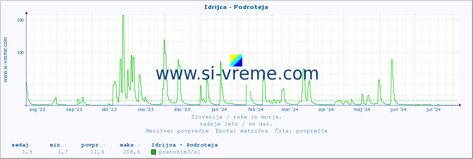 POVPREČJE :: Idrijca - Podroteja :: temperatura | pretok | višina :: zadnje leto / en dan.