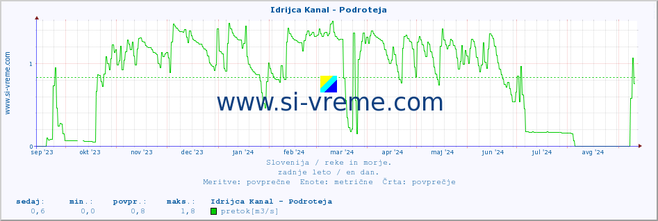 POVPREČJE :: Idrijca Kanal - Podroteja :: temperatura | pretok | višina :: zadnje leto / en dan.