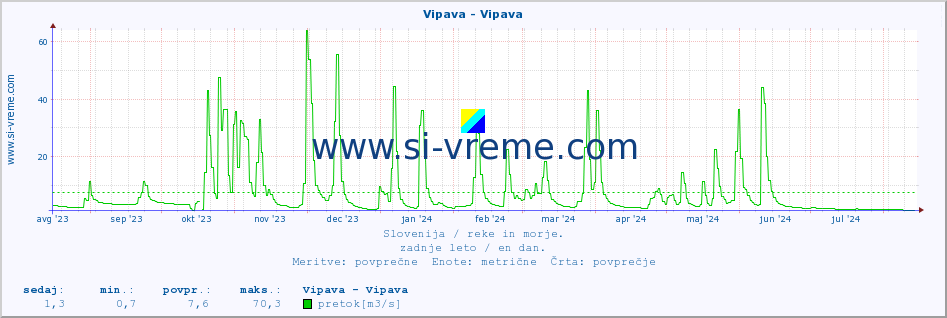 POVPREČJE :: Vipava - Vipava :: temperatura | pretok | višina :: zadnje leto / en dan.