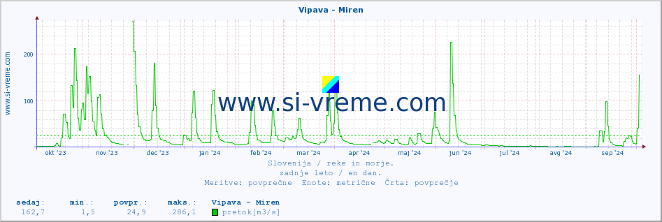 POVPREČJE :: Vipava - Miren :: temperatura | pretok | višina :: zadnje leto / en dan.