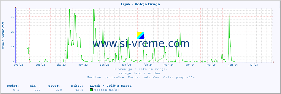 POVPREČJE :: Lijak - Volčja Draga :: temperatura | pretok | višina :: zadnje leto / en dan.