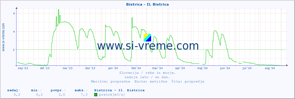 POVPREČJE :: Bistrica - Il. Bistrica :: temperatura | pretok | višina :: zadnje leto / en dan.