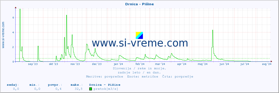 POVPREČJE :: Drnica - Pišine :: temperatura | pretok | višina :: zadnje leto / en dan.