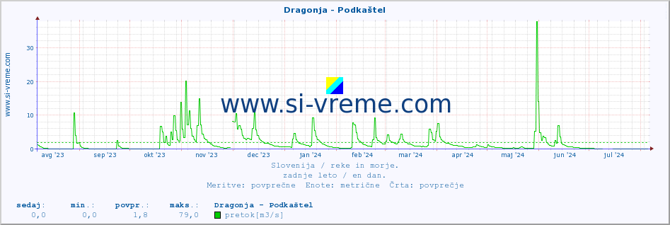 POVPREČJE :: Dragonja - Podkaštel :: temperatura | pretok | višina :: zadnje leto / en dan.