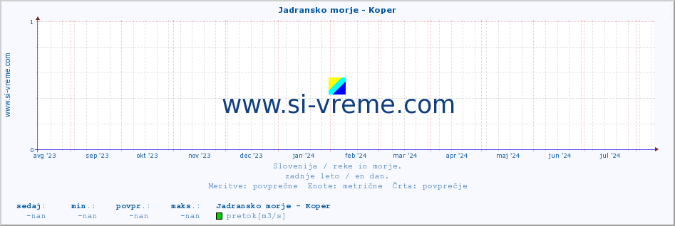 POVPREČJE :: Jadransko morje - Koper :: temperatura | pretok | višina :: zadnje leto / en dan.