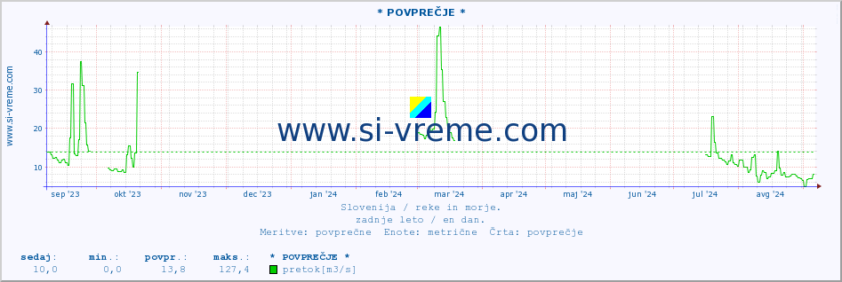 POVPREČJE :: * POVPREČJE * :: temperatura | pretok | višina :: zadnje leto / en dan.