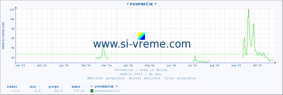 POVPREČJE :: * POVPREČJE * :: temperatura | pretok | višina :: zadnje leto / en dan.