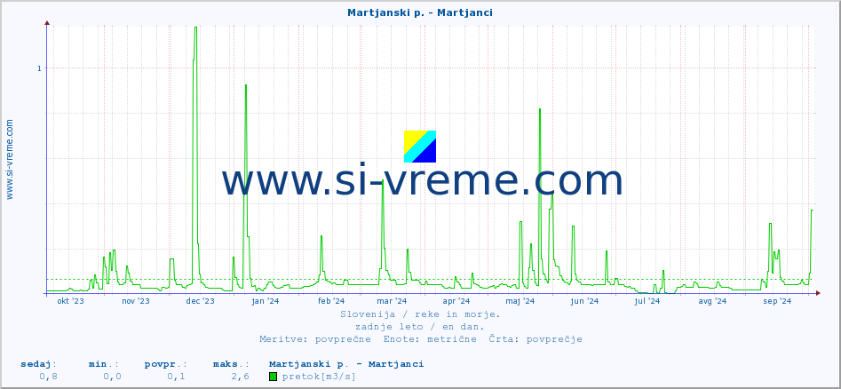 POVPREČJE :: Martjanski p. - Martjanci :: temperatura | pretok | višina :: zadnje leto / en dan.